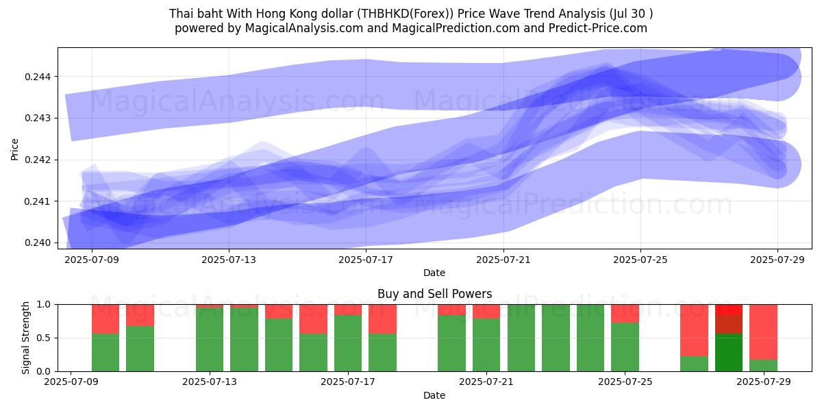  泰铢 兑 港币 (THBHKD(Forex)) Support and Resistance area (29 Jul) 