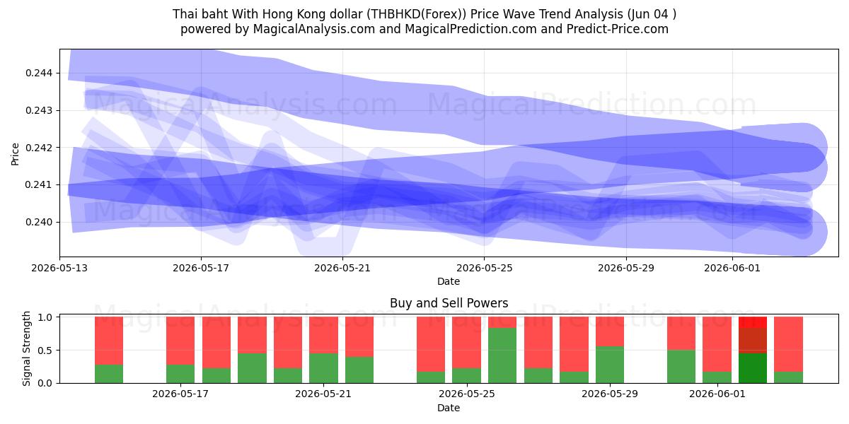  Thai baht With Hong Kong dollar (THBHKD(Forex)) Support and Resistance area (03 Jun) 