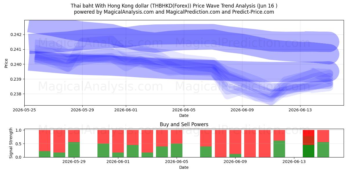  Тайский бат к гонконгскому доллару (THBHKD(Forex)) Support and Resistance area (15 Jun) 