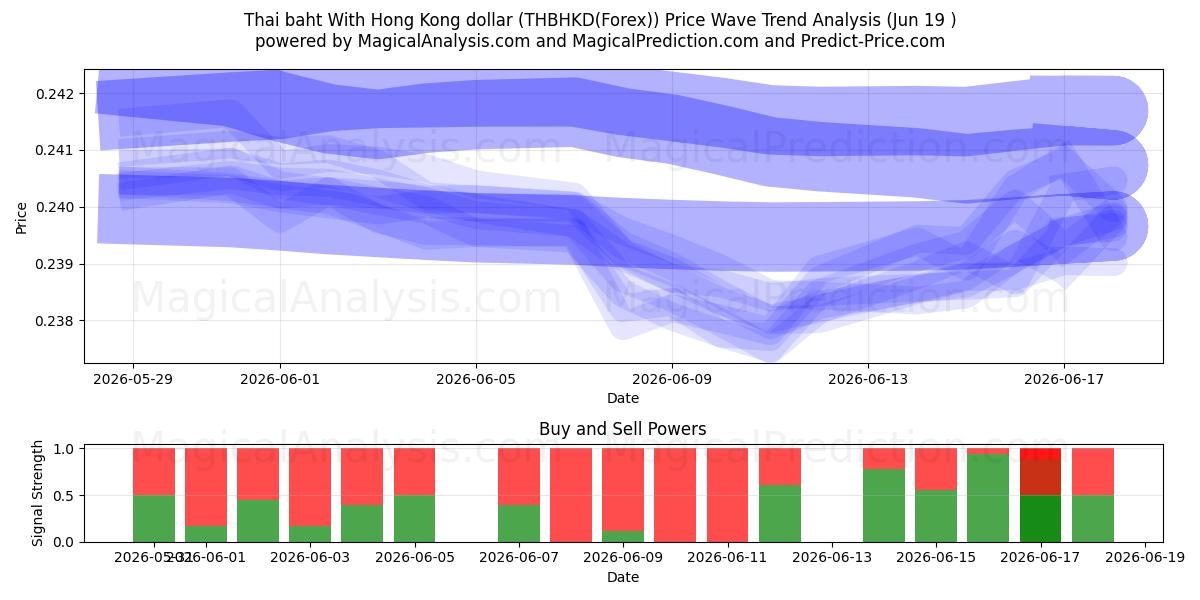 بات تایلند با دلار هنگ کنگ (THBHKD(Forex)) Support and Resistance area (18 Jun) 