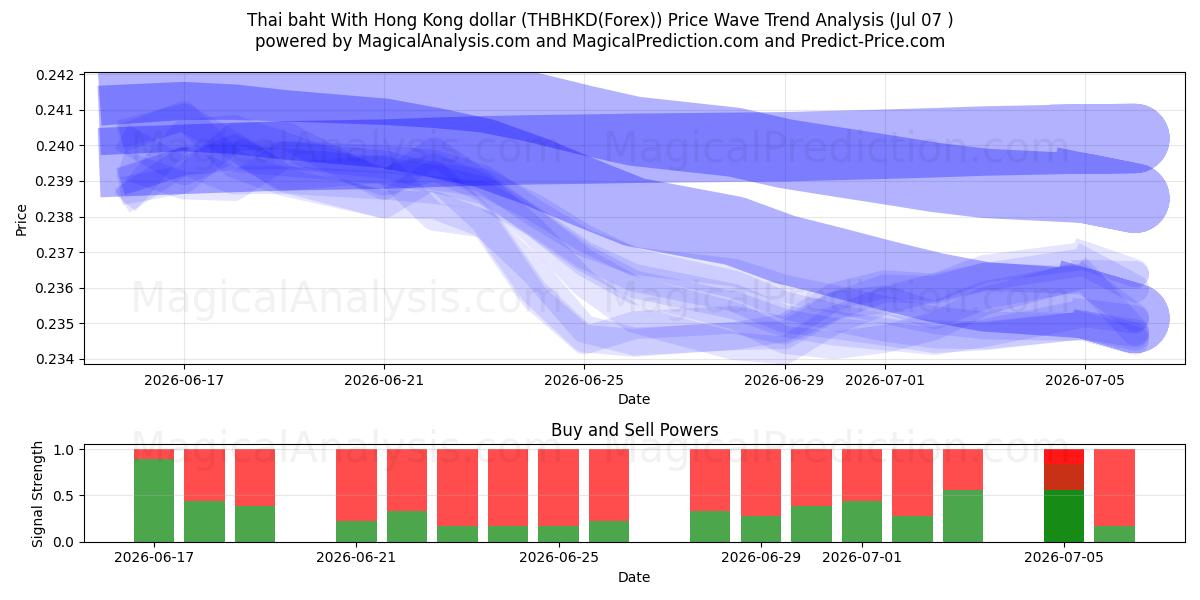  Thai baht With Hong Kong dollar (THBHKD(Forex)) Support and Resistance area (06 Jul) 
