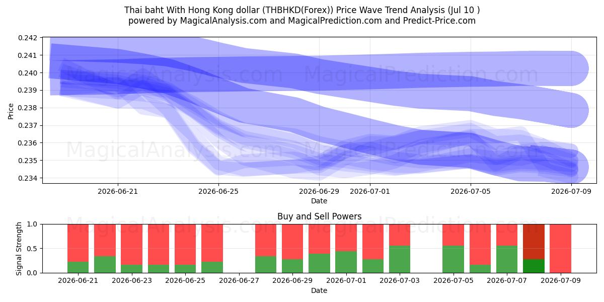  البات التايلندي مقابل دولار هونج كونج (THBHKD(Forex)) Support and Resistance area (09 Jul) 