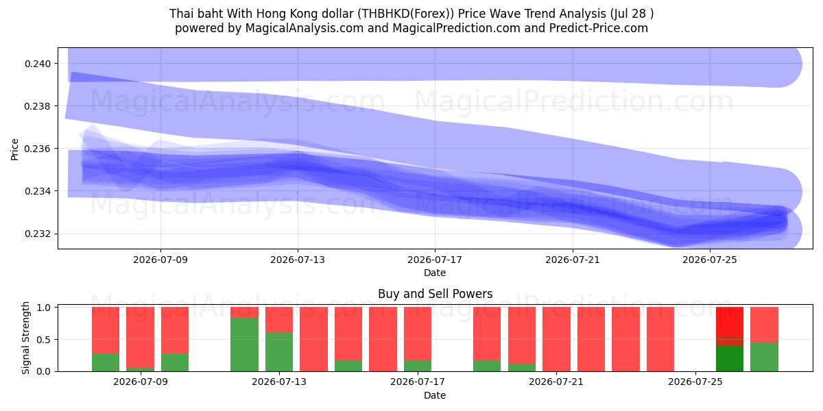  Thai baht With Hong Kong dollar (THBHKD(Forex)) Support and Resistance area (27 Jul) 