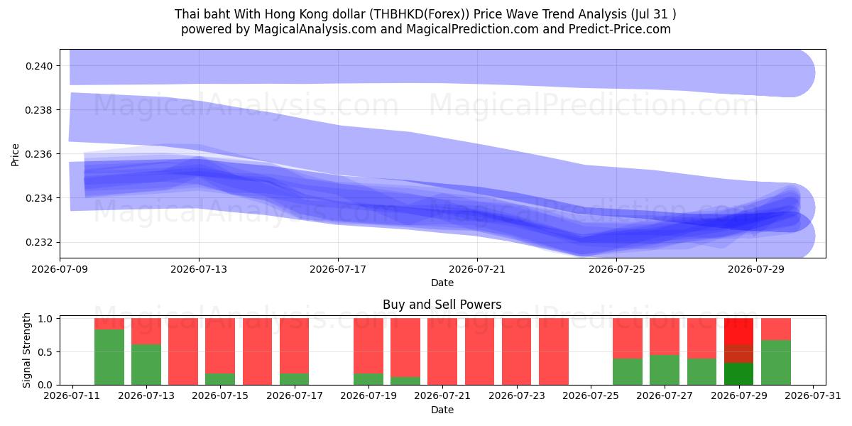  泰铢 兑 港币 (THBHKD(Forex)) Support and Resistance area (30 Jul) 