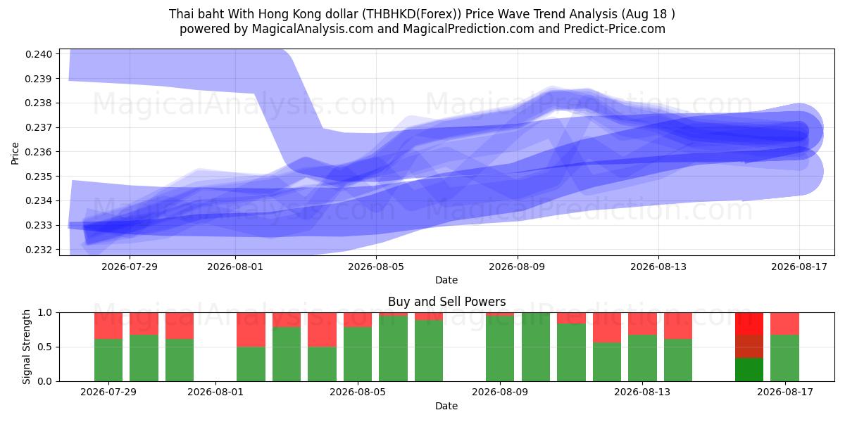  태국 바트(홍콩 달러 포함) (THBHKD(Forex)) Support and Resistance area (17 Aug) 