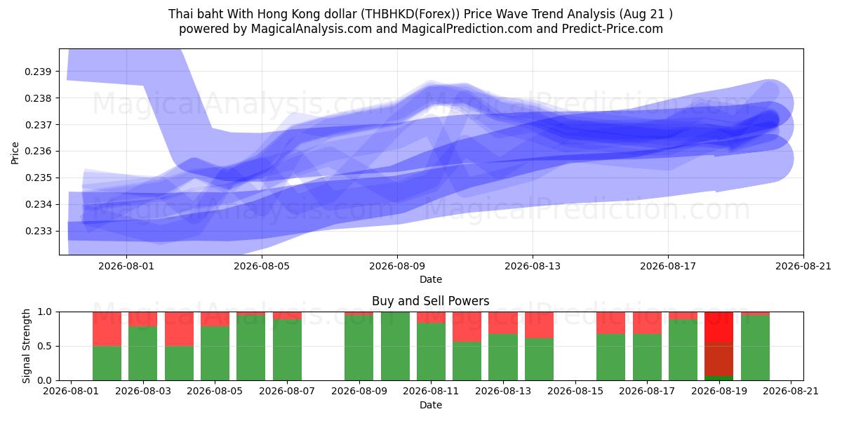  بات تایلند با دلار هنگ کنگ (THBHKD(Forex)) Support and Resistance area (20 Aug) 