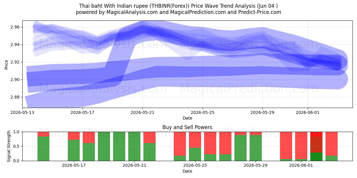  Thai baht With Indian rupee (THBINR(Forex)) Support and Resistance area (03 Jun) 