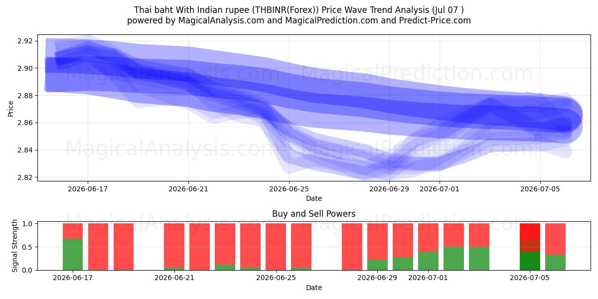  Thai baht With Indian rupee (THBINR(Forex)) Support and Resistance area (06 Jul) 