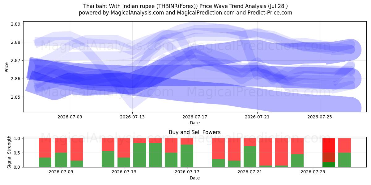  Thai baht With Indian rupee (THBINR(Forex)) Support and Resistance area (27 Jul) 