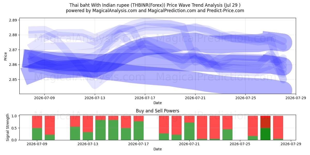  Baht thaïlandais avec roupie indienne (THBINR(Forex)) Support and Resistance area (28 Jul) 
