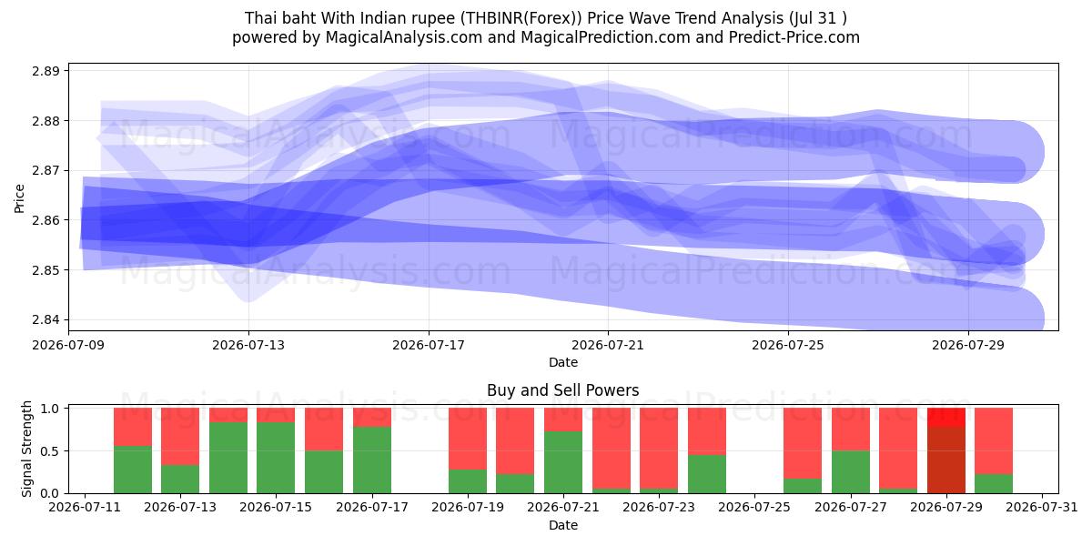  Tayland bahtı Hindistan rupisi ile (THBINR(Forex)) Support and Resistance area (30 Jul) 