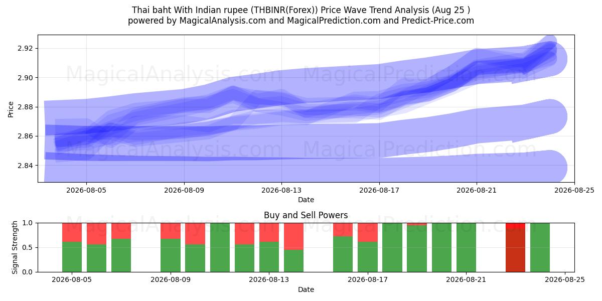  Thaise baht met Indiase roepie (THBINR(Forex)) Support and Resistance area (24 Aug) 