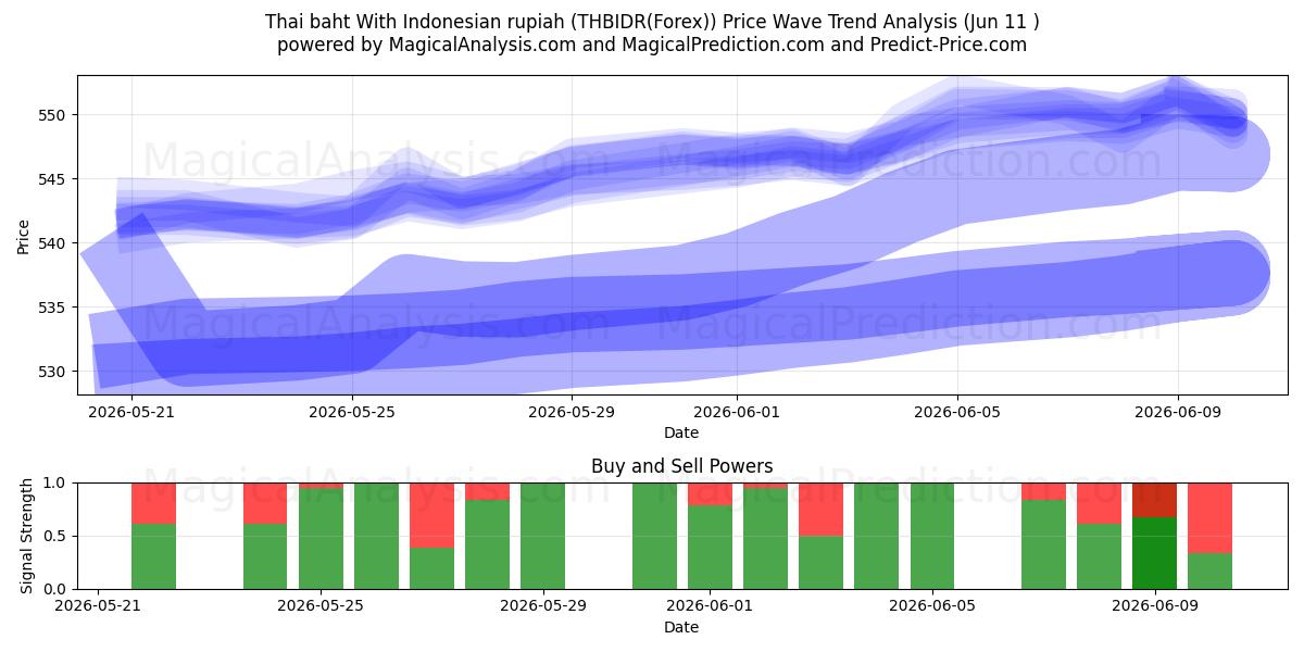  Baht tailandés con rupia indonesia (THBIDR(Forex)) Support and Resistance area (10 Jun) 