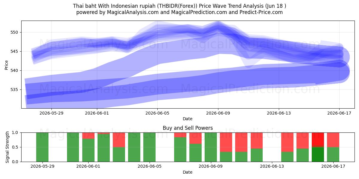  Thailändischer Baht mit indonesischer Rupiah (THBIDR(Forex)) Support and Resistance area (17 Jun) 