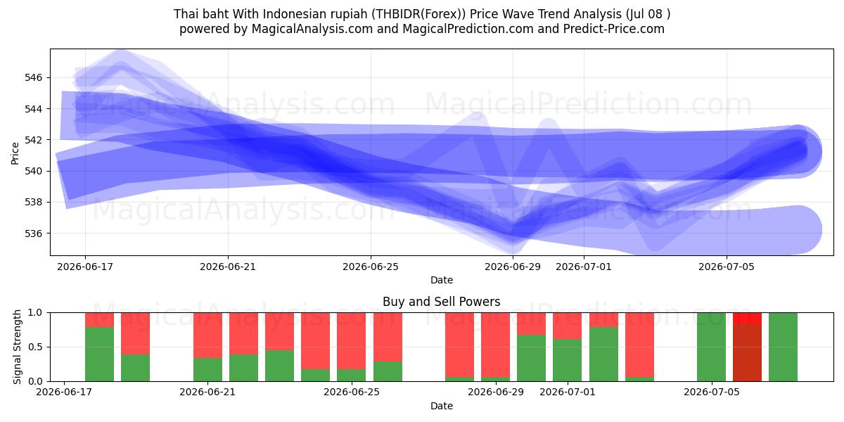  Thai baht With Indonesian rupiah (THBIDR(Forex)) Support and Resistance area (06 Jul) 