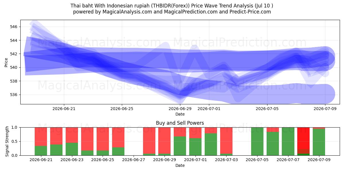  البات التايلندي مع الروبية الإندونيسية (THBIDR(Forex)) Support and Resistance area (09 Jul) 