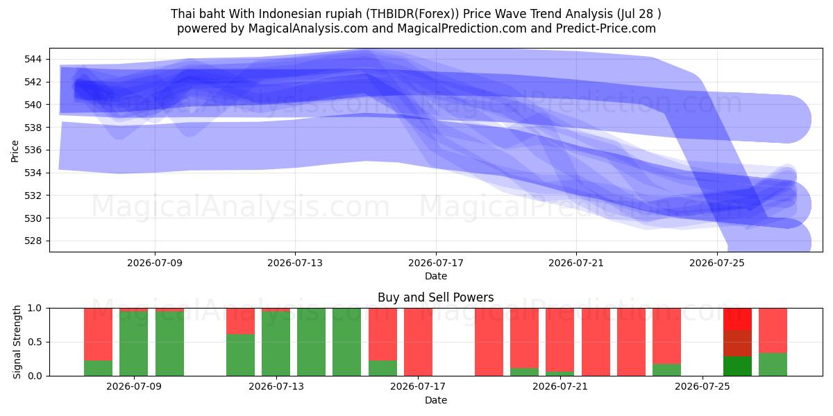  Baht tailandés con rupia indonesia (THBIDR(Forex)) Support and Resistance area (27 Jul) 