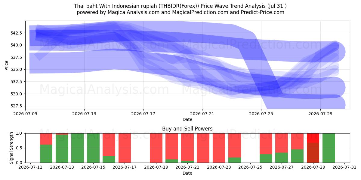 Tayland bahtı ile Endonezya rupiahı (THBIDR(Forex)) Support and Resistance area (30 Jul) 