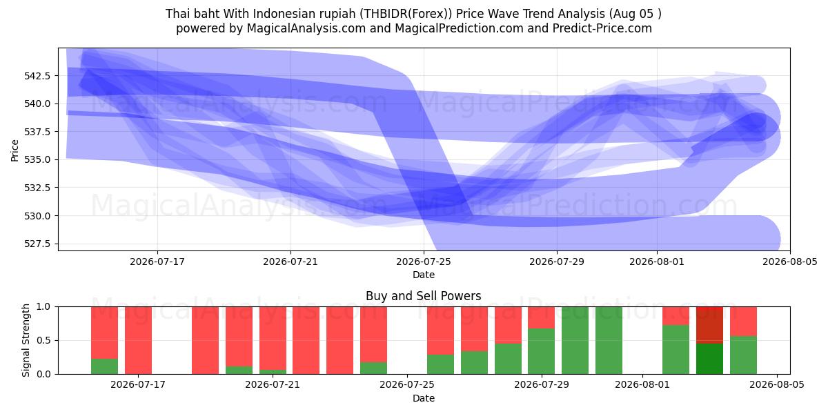 Thai baht med indonesisk rupiah (THBIDR(Forex)) Support and Resistance area (04 Aug) 