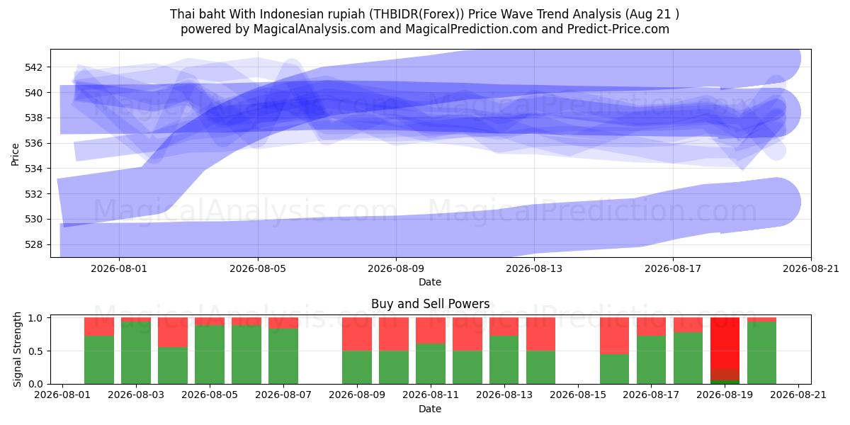  Thai baht With Indonesian rupiah (THBIDR(Forex)) Support and Resistance area (19 Aug) 