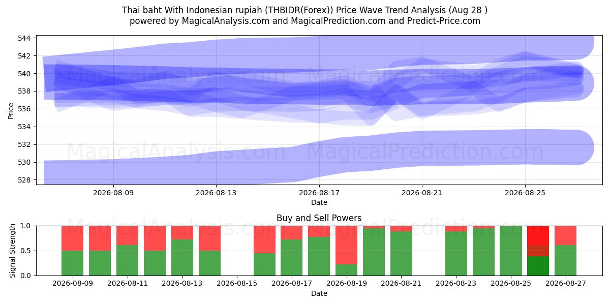  थाई बात इंडोनेशियाई रुपिया के साथ (THBIDR(Forex)) Support and Resistance area (27 Aug) 