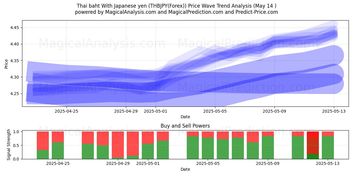  태국 바트 일본엔 사용 (THBJPY(Forex)) Support and Resistance area (14 May) 