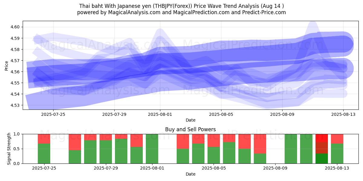 بات تایلند با ین ژاپن (THBJPY(Forex)) Support and Resistance area (12 Aug) 