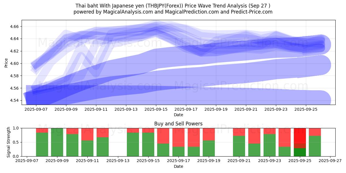  Baht thaïlandais avec yen japonais (THBJPY(Forex)) Support and Resistance area (26 Sep) 
