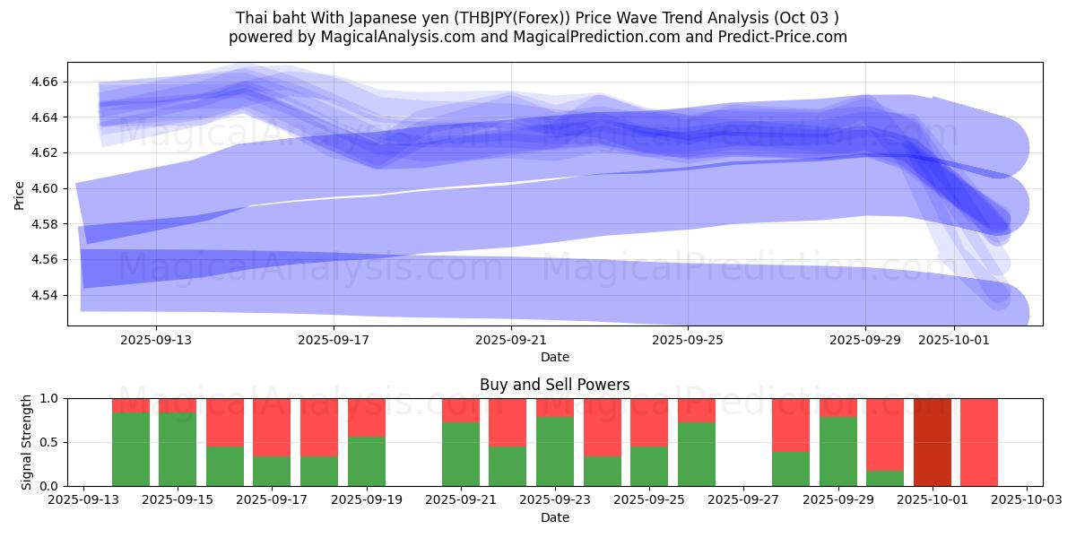  Baht tailandês com iene japonês (THBJPY(Forex)) Support and Resistance area (02 Oct) 
