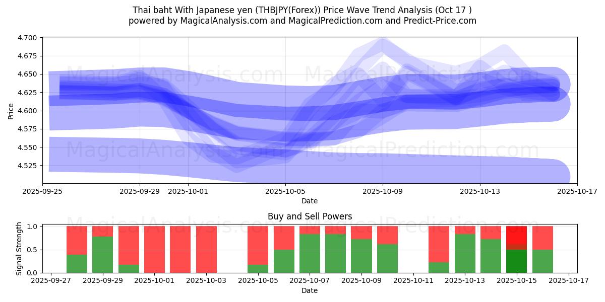  Thai baht med japansk yen (THBJPY(Forex)) Support and Resistance area (16 Oct) 