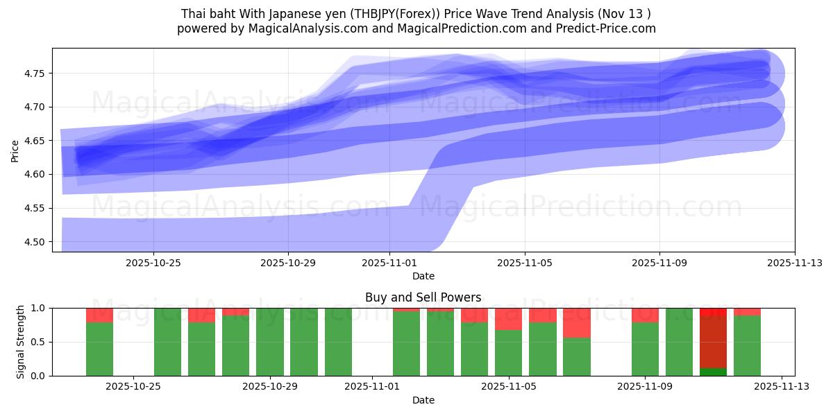  Thailändischer Baht Mit japanischem Yen (THBJPY(Forex)) Support and Resistance area (12 Nov) 