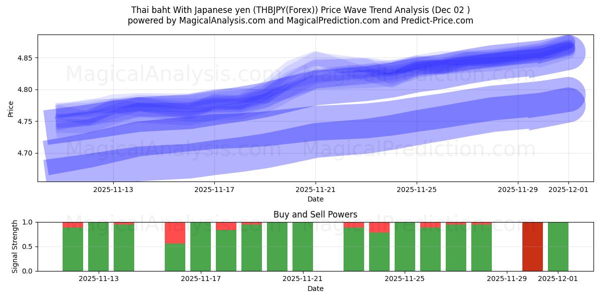  Thai baht med japansk yen (THBJPY(Forex)) Support and Resistance area (01 Dec) 