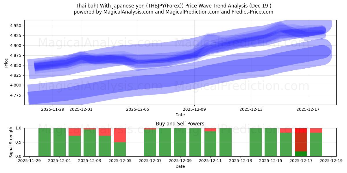  泰铢 与 日元 (THBJPY(Forex)) Support and Resistance area (18 Dec) 