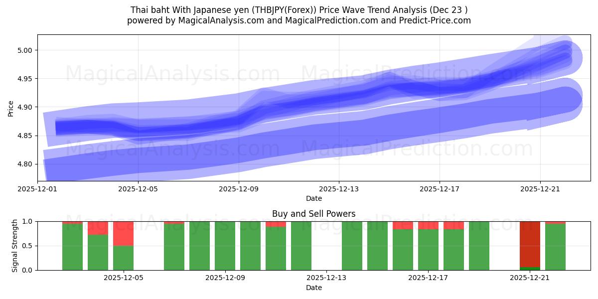  Thaise baht met Japanse yen (THBJPY(Forex)) Support and Resistance area (22 Dec) 