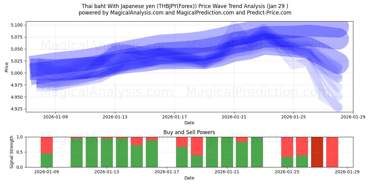  Thai baht med japansk yen (THBJPY(Forex)) Support and Resistance area (28 Jan) 