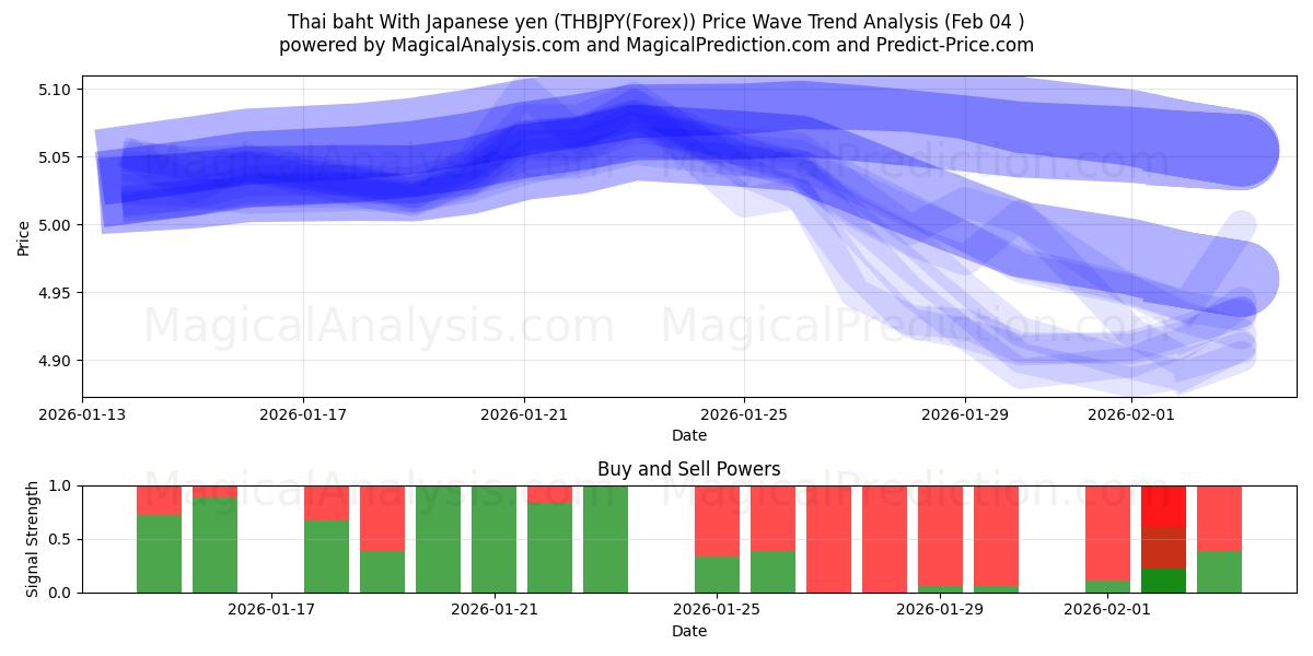  Тайский бат к японской иене (THBJPY(Forex)) Support and Resistance area (29 Jan) 