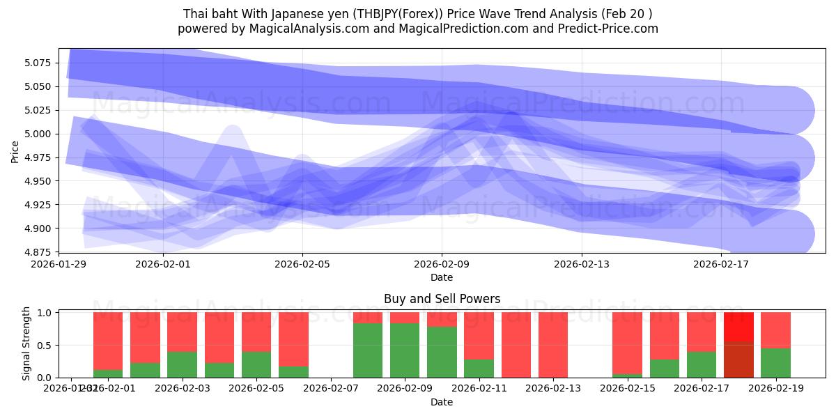  Thai baht med japansk yen (THBJPY(Forex)) Support and Resistance area (19 Feb) 