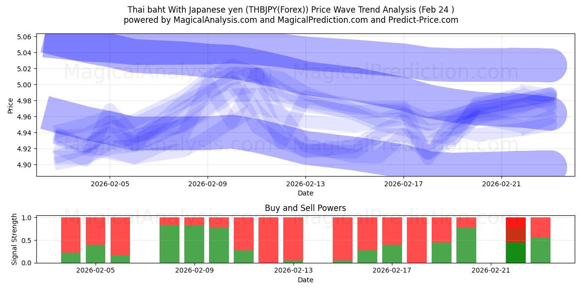  Thailändischer Baht Mit japanischem Yen (THBJPY(Forex)) Support and Resistance area (23 Feb) 