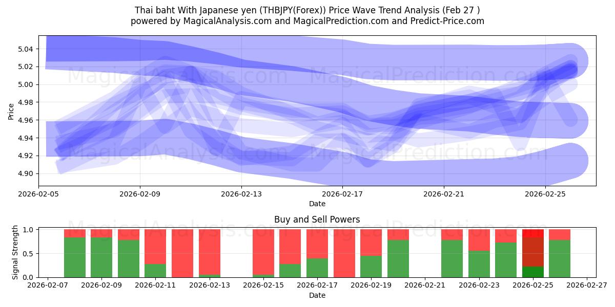  Baht tailandés con yen japonés (THBJPY(Forex)) Support and Resistance area (26 Feb) 