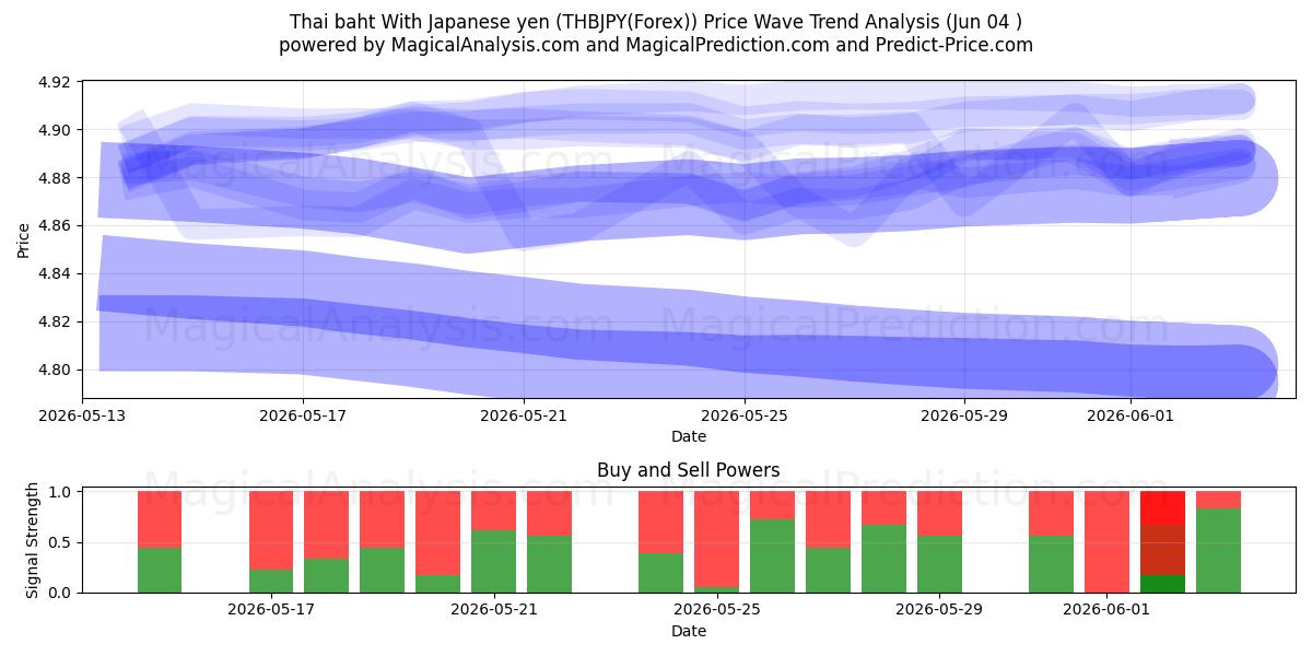  Thai baht med japansk yen (THBJPY(Forex)) Support and Resistance area (03 Jun) 