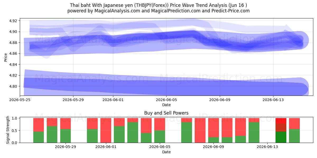  Tayland Bahtı Japon Yeni ile (THBJPY(Forex)) Support and Resistance area (15 Jun) 