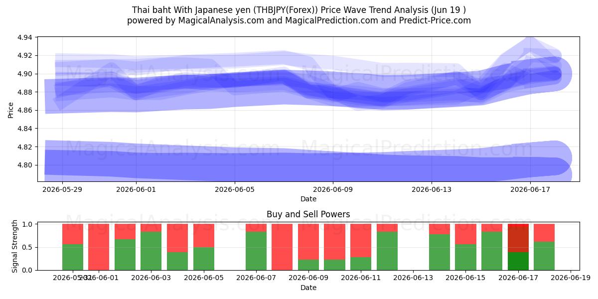  Thai baht med japanske yen (THBJPY(Forex)) Support and Resistance area (18 Jun) 