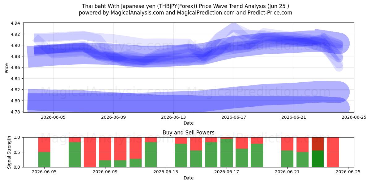  Thai baht med japansk yen (THBJPY(Forex)) Support and Resistance area (23 Jun) 