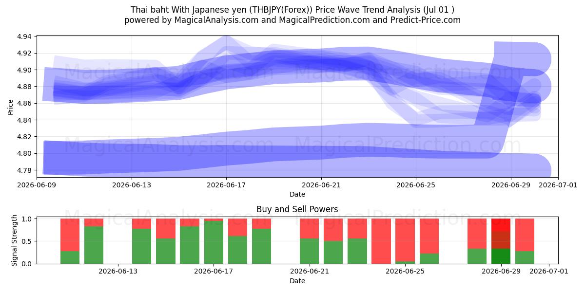  Baht tailandese Con yen giapponesi (THBJPY(Forex)) Support and Resistance area (30 Jun) 