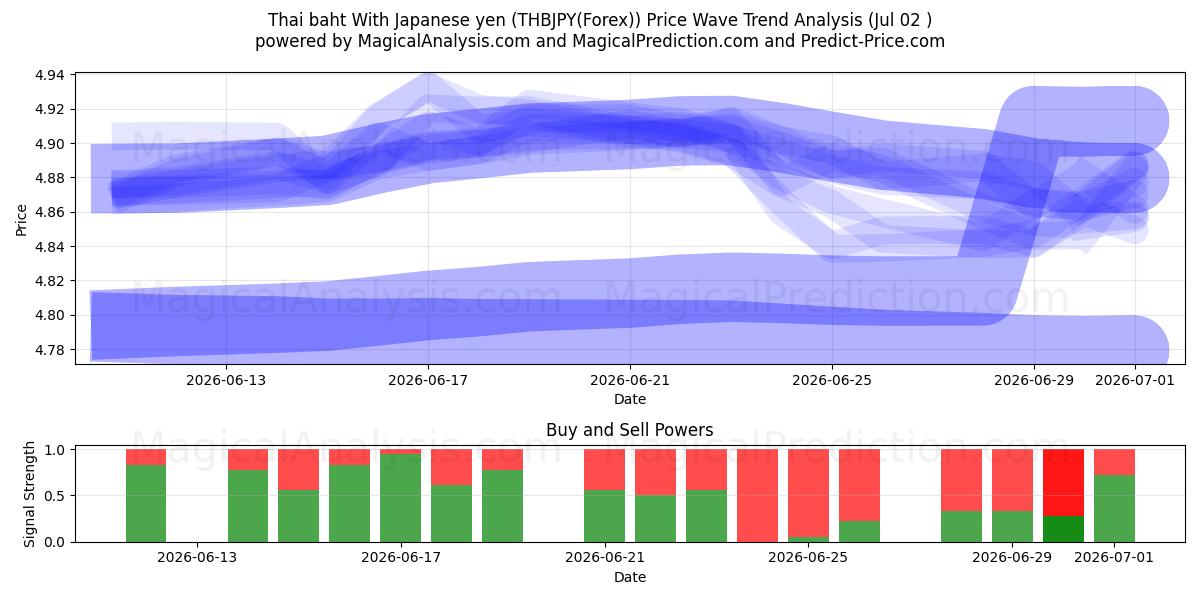  Thaimaan bahti Japanin jenillä (THBJPY(Forex)) Support and Resistance area (01 Jul) 