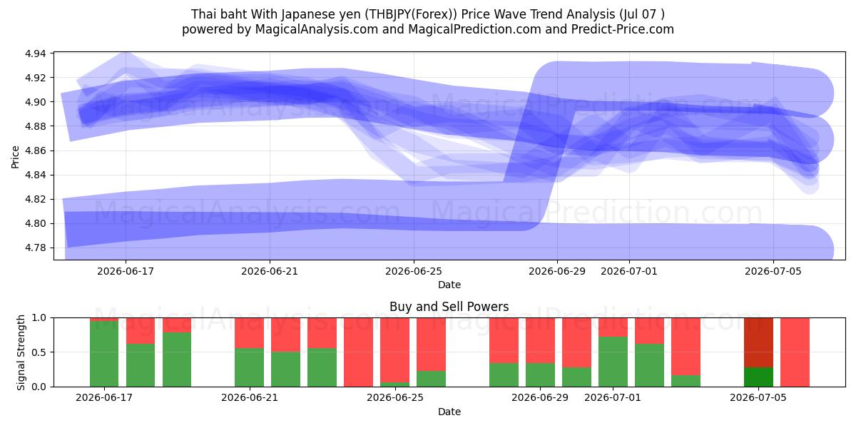 태국 바트 일본엔 사용 (THBJPY(Forex)) Support and Resistance area (06 Jul) 