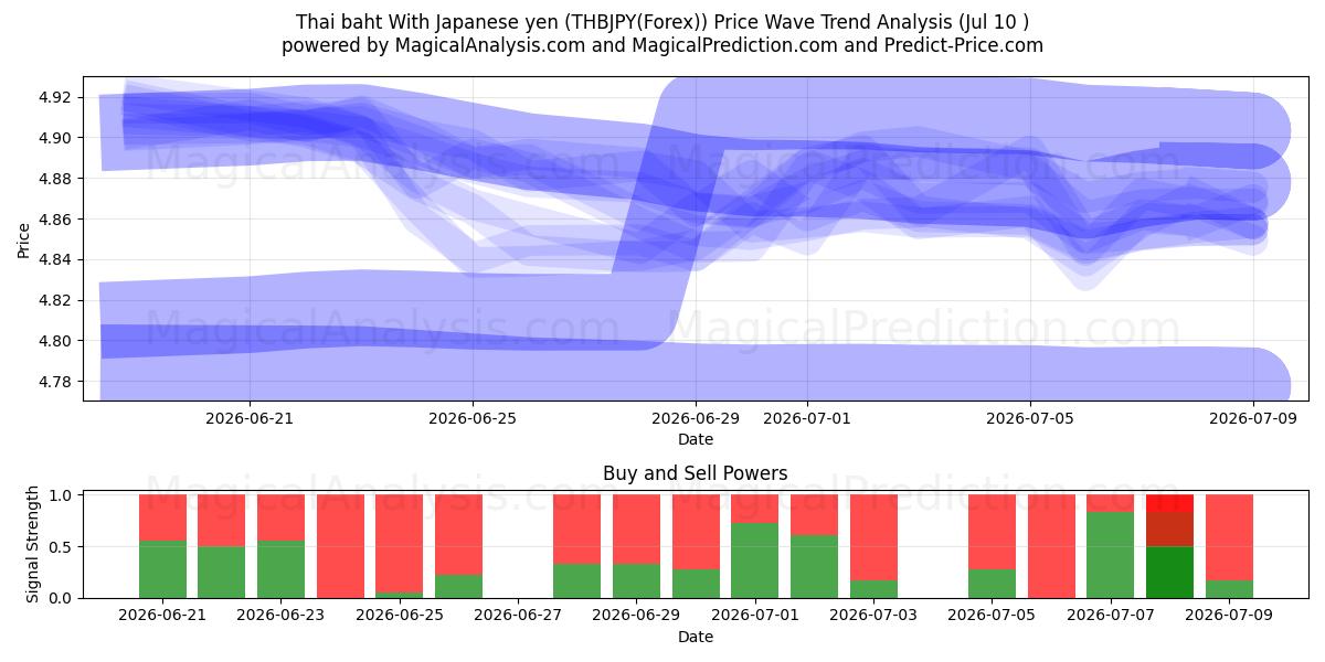  Thai baht With Japanese yen (THBJPY(Forex)) Support and Resistance area (09 Jul) 