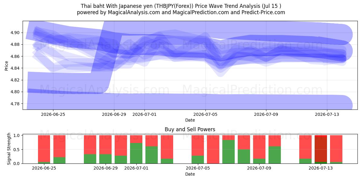  Thai baht med japansk yen (THBJPY(Forex)) Support and Resistance area (14 Jul) 