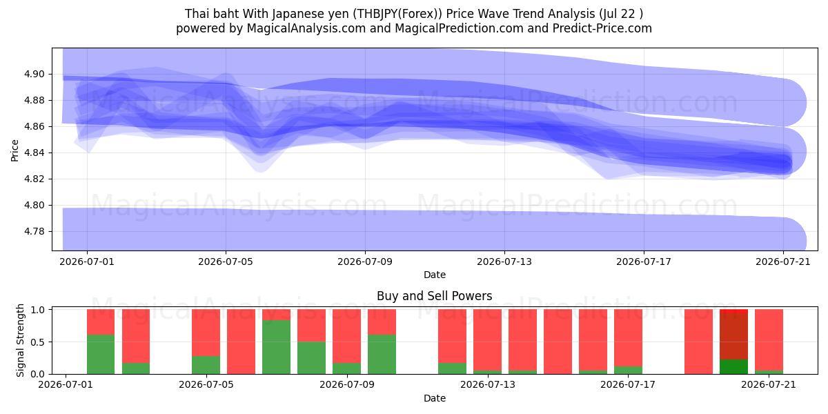  بات تایلند با ین ژاپن (THBJPY(Forex)) Support and Resistance area (21 Jul) 