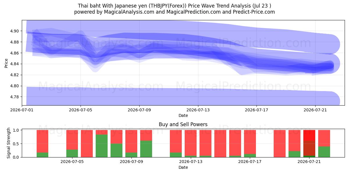  Thai baht med japanska yen (THBJPY(Forex)) Support and Resistance area (22 Jul) 